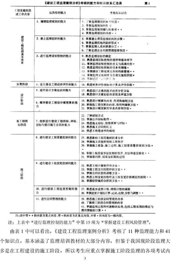 《工程建設(shè)監(jiān)理案例分析》答卷思路和技巧點(diǎn)津