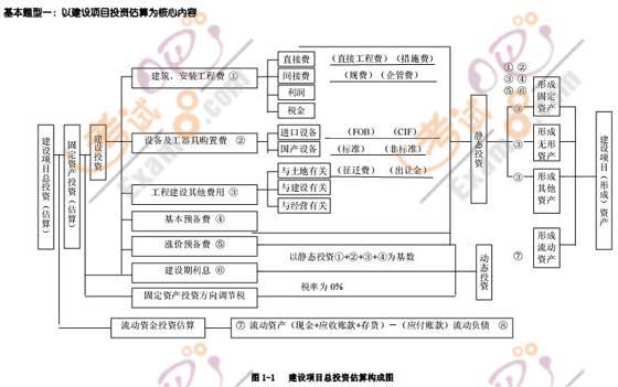 2009年造價師考試《案例分析》16種題型分析(一)