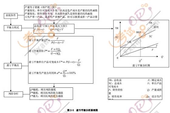 2009年造價師考試《案例分析》16種題型分析(一)