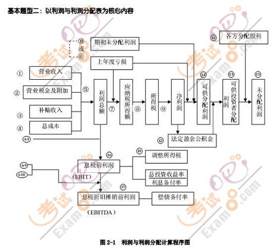 2009年造價師考試《案例分析》16種題型分析(一)