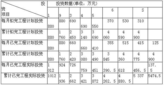 2009年監(jiān)理工程師考試《案例分析》預(yù)測題(2)
