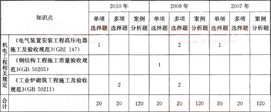 2007-2010һ쎟C(j)늹̡}ֵy(tng)Ӌ(j)