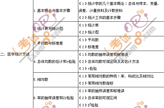 2011年口腔助理醫(yī)師《衛(wèi)生法規(guī)》考試大綱