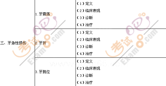 2011年口腔助理醫(yī)師《牙體牙髓病學(xué)》考試大綱