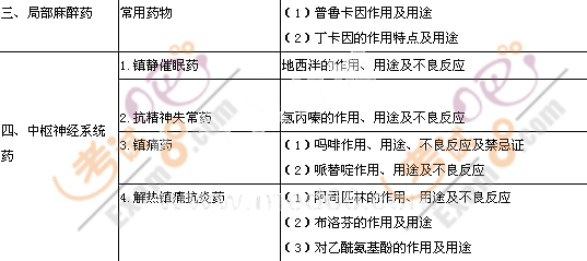 2011年口腔助理醫(yī)師《藥理學(xué)》考試大綱