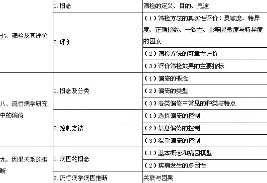 2011年公衛(wèi)助理醫(yī)師考試大綱:流行病學(xué)
