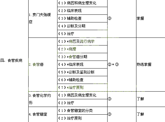 2014胸心外科學(xué)主治醫(yī)師大綱—專業(yè)知識(shí)/相關(guān)專業(yè)