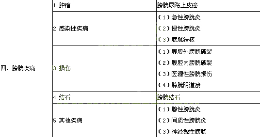 2014年泌尿外科主治醫(yī)師考試大綱—專業(yè)實(shí)踐能力