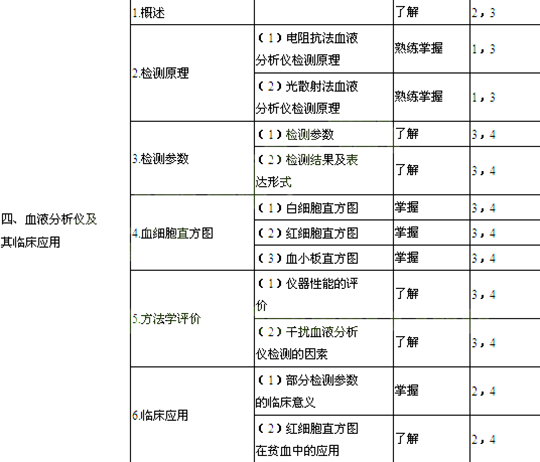 2014年臨床醫(yī)學(xué)檢驗技師考試大綱-臨床檢驗基礎(chǔ)