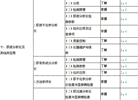 2014年臨床醫(yī)學(xué)檢驗技師考試大綱-臨床檢驗基礎(chǔ)
