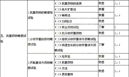 2014年臨床醫(yī)學(xué)檢驗(yàn)技師考試大綱-微生物學(xué)與檢驗(yàn)