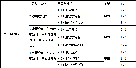 2014年臨床醫(yī)學(xué)檢驗(yàn)技師考試大綱-微生物學(xué)與檢驗(yàn)