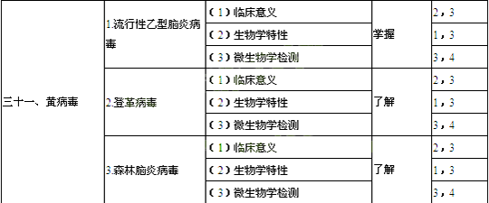 2014年臨床醫(yī)學(xué)檢驗(yàn)技師考試大綱-微生物學(xué)與檢驗(yàn)