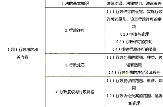 2014年執(zhí)業(yè)藥師《藥事管理與法規(guī)》考試大綱