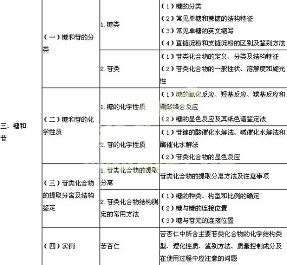2014執(zhí)業(yè)藥師《中藥學(xué)專業(yè)二》中藥化學(xué)考試大綱