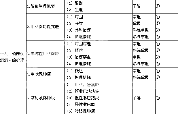 2016年初級(jí)護(hù)師《外科護(hù)理學(xué)》考試大綱