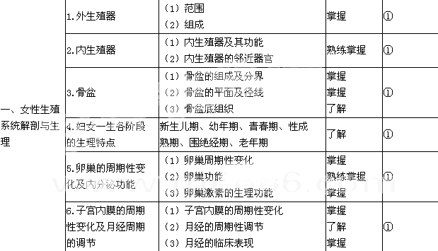 2016年初級(jí)護(hù)師《婦產(chǎn)科護(hù)理學(xué)》考試大綱