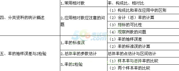 2017年公衛(wèi)助理醫(yī)師《衛(wèi)生統(tǒng)計(jì)學(xué)》考試大綱