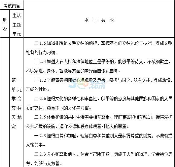 2015年德州中考《思品》考試說明