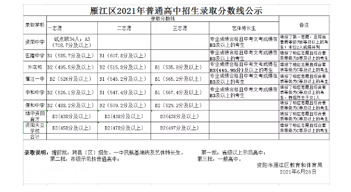 2021年四川資陽(yáng)中考錄取分?jǐn)?shù)線已公布