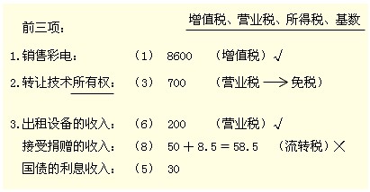 2011年注冊會計(jì)師考試《稅法》預(yù)習(xí)講義(77)