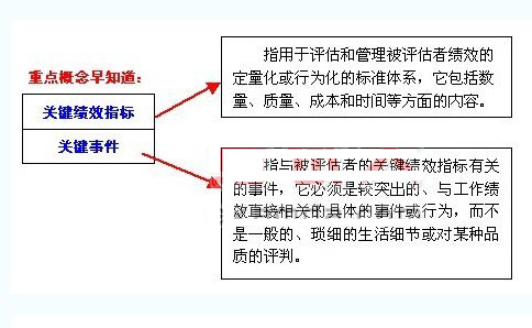 2011年人力資源高等教材難點分析與解答5.2