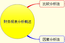 2012注會《財務(wù)成本管理》:財務(wù)報表分析概述